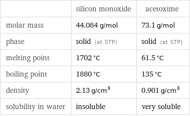  | silicon monoxide | acetoxime molar mass | 44.084 g/mol | 73.1 g/mol phase | solid (at STP) | solid (at STP) melting point | 1702 °C | 61.5 °C boiling point | 1880 °C | 135 °C density | 2.13 g/cm^3 | 0.901 g/cm^3 solubility in water | insoluble | very soluble