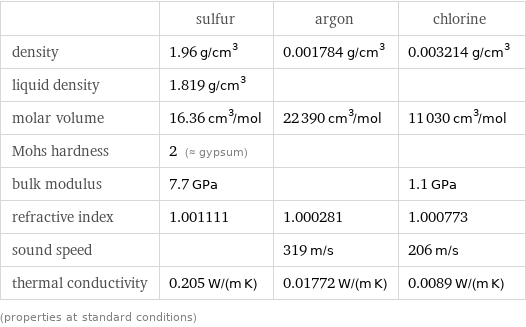  | sulfur | argon | chlorine density | 1.96 g/cm^3 | 0.001784 g/cm^3 | 0.003214 g/cm^3 liquid density | 1.819 g/cm^3 | |  molar volume | 16.36 cm^3/mol | 22390 cm^3/mol | 11030 cm^3/mol Mohs hardness | 2 (≈ gypsum) | |  bulk modulus | 7.7 GPa | | 1.1 GPa refractive index | 1.001111 | 1.000281 | 1.000773 sound speed | | 319 m/s | 206 m/s thermal conductivity | 0.205 W/(m K) | 0.01772 W/(m K) | 0.0089 W/(m K) (properties at standard conditions)