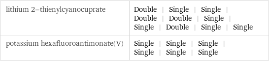 lithium 2-thienylcyanocuprate | Double | Single | Single | Double | Double | Single | Single | Double | Single | Single potassium hexafluoroantimonate(V) | Single | Single | Single | Single | Single | Single