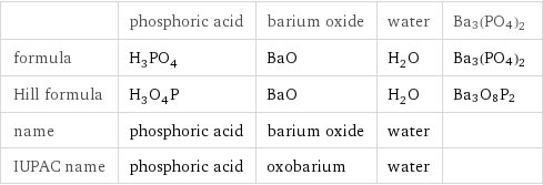  | phosphoric acid | barium oxide | water | Ba3(PO4)2 formula | H_3PO_4 | BaO | H_2O | Ba3(PO4)2 Hill formula | H_3O_4P | BaO | H_2O | Ba3O8P2 name | phosphoric acid | barium oxide | water |  IUPAC name | phosphoric acid | oxobarium | water | 