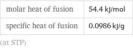 molar heat of fusion | 54.4 kJ/mol specific heat of fusion | 0.0986 kJ/g (at STP)