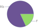 Mass fraction pie chart