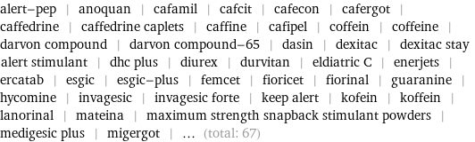 alert-pep | anoquan | cafamil | cafcit | cafecon | cafergot | caffedrine | caffedrine caplets | caffine | cafipel | coffein | coffeine | darvon compound | darvon compound-65 | dasin | dexitac | dexitac stay alert stimulant | dhc plus | diurex | durvitan | eldiatric C | enerjets | ercatab | esgic | esgic-plus | femcet | fioricet | fiorinal | guaranine | hycomine | invagesic | invagesic forte | keep alert | kofein | koffein | lanorinal | mateina | maximum strength snapback stimulant powders | medigesic plus | migergot | ... (total: 67)