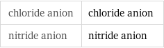 chloride anion | chloride anion nitride anion | nitride anion