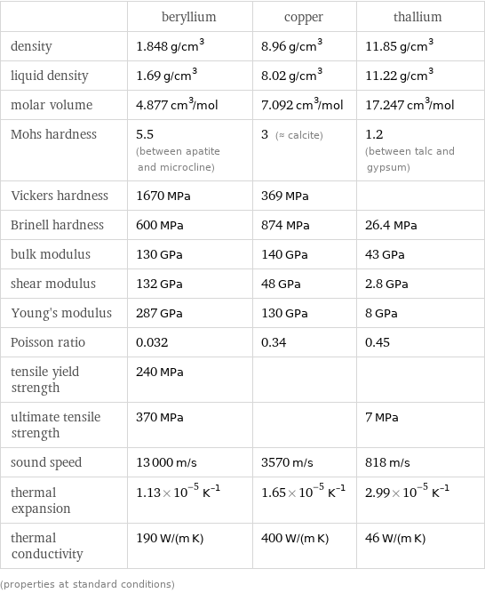  | beryllium | copper | thallium density | 1.848 g/cm^3 | 8.96 g/cm^3 | 11.85 g/cm^3 liquid density | 1.69 g/cm^3 | 8.02 g/cm^3 | 11.22 g/cm^3 molar volume | 4.877 cm^3/mol | 7.092 cm^3/mol | 17.247 cm^3/mol Mohs hardness | 5.5 (between apatite and microcline) | 3 (≈ calcite) | 1.2 (between talc and gypsum) Vickers hardness | 1670 MPa | 369 MPa |  Brinell hardness | 600 MPa | 874 MPa | 26.4 MPa bulk modulus | 130 GPa | 140 GPa | 43 GPa shear modulus | 132 GPa | 48 GPa | 2.8 GPa Young's modulus | 287 GPa | 130 GPa | 8 GPa Poisson ratio | 0.032 | 0.34 | 0.45 tensile yield strength | 240 MPa | |  ultimate tensile strength | 370 MPa | | 7 MPa sound speed | 13000 m/s | 3570 m/s | 818 m/s thermal expansion | 1.13×10^-5 K^(-1) | 1.65×10^-5 K^(-1) | 2.99×10^-5 K^(-1) thermal conductivity | 190 W/(m K) | 400 W/(m K) | 46 W/(m K) (properties at standard conditions)