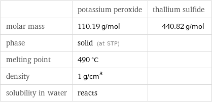  | potassium peroxide | thallium sulfide molar mass | 110.19 g/mol | 440.82 g/mol phase | solid (at STP) |  melting point | 490 °C |  density | 1 g/cm^3 |  solubility in water | reacts | 