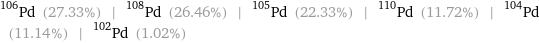Pd-106 (27.33%) | Pd-108 (26.46%) | Pd-105 (22.33%) | Pd-110 (11.72%) | Pd-104 (11.14%) | Pd-102 (1.02%)