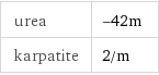 urea | -42m karpatite | 2/m