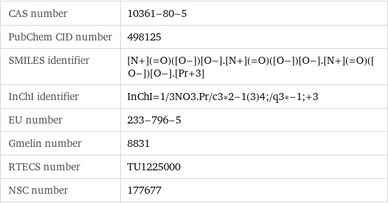 CAS number | 10361-80-5 PubChem CID number | 498125 SMILES identifier | [N+](=O)([O-])[O-].[N+](=O)([O-])[O-].[N+](=O)([O-])[O-].[Pr+3] InChI identifier | InChI=1/3NO3.Pr/c3*2-1(3)4;/q3*-1;+3 EU number | 233-796-5 Gmelin number | 8831 RTECS number | TU1225000 NSC number | 177677