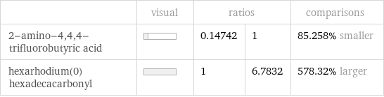  | visual | ratios | | comparisons 2-amino-4, 4, 4-trifluorobutyric acid | | 0.14742 | 1 | 85.258% smaller hexarhodium(0) hexadecacarbonyl | | 1 | 6.7832 | 578.32% larger