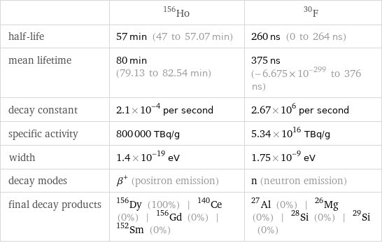  | Ho-156 | F-30 half-life | 57 min (47 to 57.07 min) | 260 ns (0 to 264 ns) mean lifetime | 80 min (79.13 to 82.54 min) | 375 ns (-6.675×10^-299 to 376 ns) decay constant | 2.1×10^-4 per second | 2.67×10^6 per second specific activity | 800000 TBq/g | 5.34×10^16 TBq/g width | 1.4×10^-19 eV | 1.75×10^-9 eV decay modes | β^+ (positron emission) | n (neutron emission) final decay products | Dy-156 (100%) | Ce-140 (0%) | Gd-156 (0%) | Sm-152 (0%) | Al-27 (0%) | Mg-26 (0%) | Si-28 (0%) | Si-29 (0%)