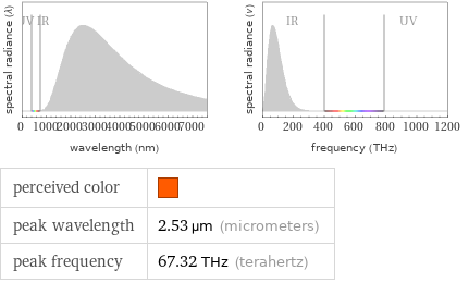   perceived color |  peak wavelength | 2.53 µm (micrometers) peak frequency | 67.32 THz (terahertz)