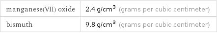 manganese(VII) oxide | 2.4 g/cm^3 (grams per cubic centimeter) bismuth | 9.8 g/cm^3 (grams per cubic centimeter)