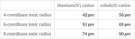  | titanium(IV) cation | cobalt(II) cation 4-coordinate ionic radius | 42 pm | 56 pm 6-coordinate ionic radius | 61 pm | 65 pm 8-coordinate ionic radius | 74 pm | 90 pm