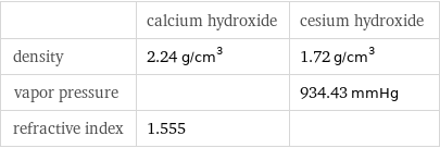  | calcium hydroxide | cesium hydroxide density | 2.24 g/cm^3 | 1.72 g/cm^3 vapor pressure | | 934.43 mmHg refractive index | 1.555 | 