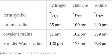  | hydrogen | chlorine | iodine term symbol | ^2S_(1/2) | ^2P_(3/2) | ^2P_(3/2) atomic radius | 25 pm | 100 pm | 140 pm covalent radius | 31 pm | 102 pm | 139 pm van der Waals radius | 120 pm | 175 pm | 198 pm (electronic ground state properties)