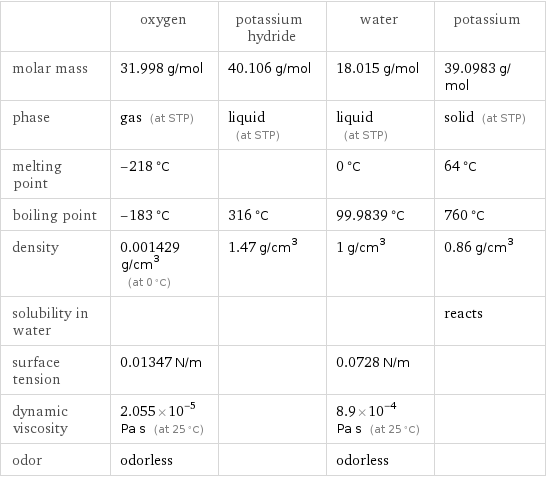  | oxygen | potassium hydride | water | potassium molar mass | 31.998 g/mol | 40.106 g/mol | 18.015 g/mol | 39.0983 g/mol phase | gas (at STP) | liquid (at STP) | liquid (at STP) | solid (at STP) melting point | -218 °C | | 0 °C | 64 °C boiling point | -183 °C | 316 °C | 99.9839 °C | 760 °C density | 0.001429 g/cm^3 (at 0 °C) | 1.47 g/cm^3 | 1 g/cm^3 | 0.86 g/cm^3 solubility in water | | | | reacts surface tension | 0.01347 N/m | | 0.0728 N/m |  dynamic viscosity | 2.055×10^-5 Pa s (at 25 °C) | | 8.9×10^-4 Pa s (at 25 °C) |  odor | odorless | | odorless | 