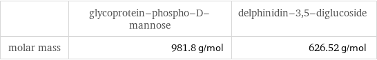  | glycoprotein-phospho-D-mannose | delphinidin-3, 5-diglucoside molar mass | 981.8 g/mol | 626.52 g/mol