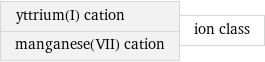 yttrium(I) cation manganese(VII) cation | ion class