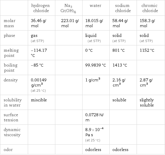  | hydrogen chloride | Na3Cr(OH)6 | water | sodium chloride | chromic chloride molar mass | 36.46 g/mol | 223.01 g/mol | 18.015 g/mol | 58.44 g/mol | 158.3 g/mol phase | gas (at STP) | | liquid (at STP) | solid (at STP) | solid (at STP) melting point | -114.17 °C | | 0 °C | 801 °C | 1152 °C boiling point | -85 °C | | 99.9839 °C | 1413 °C |  density | 0.00149 g/cm^3 (at 25 °C) | | 1 g/cm^3 | 2.16 g/cm^3 | 2.87 g/cm^3 solubility in water | miscible | | | soluble | slightly soluble surface tension | | | 0.0728 N/m | |  dynamic viscosity | | | 8.9×10^-4 Pa s (at 25 °C) | |  odor | | | odorless | odorless | 