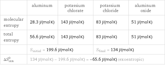  | aluminum | potassium chlorate | potassium chloride | aluminum oxide molecular entropy | 28.3 J/(mol K) | 143 J/(mol K) | 83 J/(mol K) | 51 J/(mol K) total entropy | 56.6 J/(mol K) | 143 J/(mol K) | 83 J/(mol K) | 51 J/(mol K)  | S_initial = 199.6 J/(mol K) | | S_final = 134 J/(mol K) |  ΔS_rxn^0 | 134 J/(mol K) - 199.6 J/(mol K) = -65.6 J/(mol K) (exoentropic) | | |  