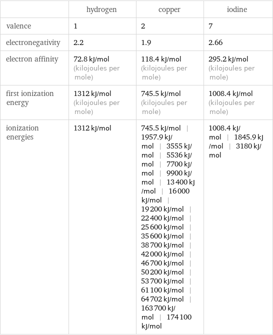  | hydrogen | copper | iodine valence | 1 | 2 | 7 electronegativity | 2.2 | 1.9 | 2.66 electron affinity | 72.8 kJ/mol (kilojoules per mole) | 118.4 kJ/mol (kilojoules per mole) | 295.2 kJ/mol (kilojoules per mole) first ionization energy | 1312 kJ/mol (kilojoules per mole) | 745.5 kJ/mol (kilojoules per mole) | 1008.4 kJ/mol (kilojoules per mole) ionization energies | 1312 kJ/mol | 745.5 kJ/mol | 1957.9 kJ/mol | 3555 kJ/mol | 5536 kJ/mol | 7700 kJ/mol | 9900 kJ/mol | 13400 kJ/mol | 16000 kJ/mol | 19200 kJ/mol | 22400 kJ/mol | 25600 kJ/mol | 35600 kJ/mol | 38700 kJ/mol | 42000 kJ/mol | 46700 kJ/mol | 50200 kJ/mol | 53700 kJ/mol | 61100 kJ/mol | 64702 kJ/mol | 163700 kJ/mol | 174100 kJ/mol | 1008.4 kJ/mol | 1845.9 kJ/mol | 3180 kJ/mol