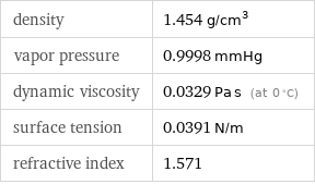 density | 1.454 g/cm^3 vapor pressure | 0.9998 mmHg dynamic viscosity | 0.0329 Pa s (at 0 °C) surface tension | 0.0391 N/m refractive index | 1.571