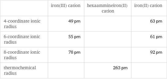  | iron(III) cation | hexaammineiron(II) cation | iron(II) cation 4-coordinate ionic radius | 49 pm | | 63 pm 6-coordinate ionic radius | 55 pm | | 61 pm 8-coordinate ionic radius | 78 pm | | 92 pm thermochemical radius | | 263 pm | 