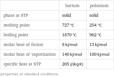  | barium | polonium phase at STP | solid | solid melting point | 727 °C | 254 °C boiling point | 1870 °C | 962 °C molar heat of fusion | 8 kJ/mol | 13 kJ/mol molar heat of vaporization | 140 kJ/mol | 100 kJ/mol specific heat at STP | 205 J/(kg K) |  (properties at standard conditions)
