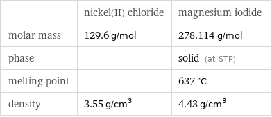  | nickel(II) chloride | magnesium iodide molar mass | 129.6 g/mol | 278.114 g/mol phase | | solid (at STP) melting point | | 637 °C density | 3.55 g/cm^3 | 4.43 g/cm^3