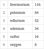 1 | livermorium | 116 2 | polonium | 84 3 | tellurium | 52 4 | selenium | 34 5 | sulfur | 16 6 | oxygen | 8