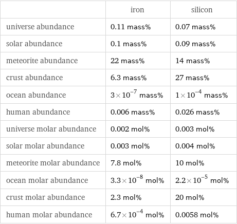  | iron | silicon universe abundance | 0.11 mass% | 0.07 mass% solar abundance | 0.1 mass% | 0.09 mass% meteorite abundance | 22 mass% | 14 mass% crust abundance | 6.3 mass% | 27 mass% ocean abundance | 3×10^-7 mass% | 1×10^-4 mass% human abundance | 0.006 mass% | 0.026 mass% universe molar abundance | 0.002 mol% | 0.003 mol% solar molar abundance | 0.003 mol% | 0.004 mol% meteorite molar abundance | 7.8 mol% | 10 mol% ocean molar abundance | 3.3×10^-8 mol% | 2.2×10^-5 mol% crust molar abundance | 2.3 mol% | 20 mol% human molar abundance | 6.7×10^-4 mol% | 0.0058 mol%