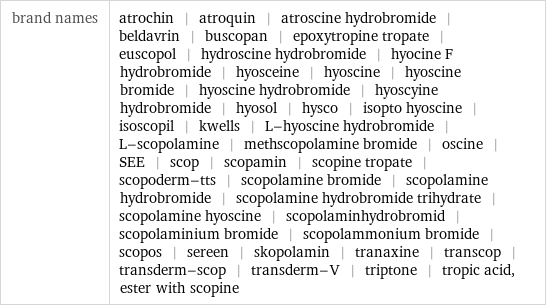 brand names | atrochin | atroquin | atroscine hydrobromide | beldavrin | buscopan | epoxytropine tropate | euscopol | hydroscine hydrobromide | hyocine F hydrobromide | hyosceine | hyoscine | hyoscine bromide | hyoscine hydrobromide | hyoscyine hydrobromide | hyosol | hysco | isopto hyoscine | isoscopil | kwells | L-hyoscine hydrobromide | L-scopolamine | methscopolamine bromide | oscine | SEE | scop | scopamin | scopine tropate | scopoderm-tts | scopolamine bromide | scopolamine hydrobromide | scopolamine hydrobromide trihydrate | scopolamine hyoscine | scopolaminhydrobromid | scopolaminium bromide | scopolammonium bromide | scopos | sereen | skopolamin | tranaxine | transcop | transderm-scop | transderm-V | triptone | tropic acid, ester with scopine