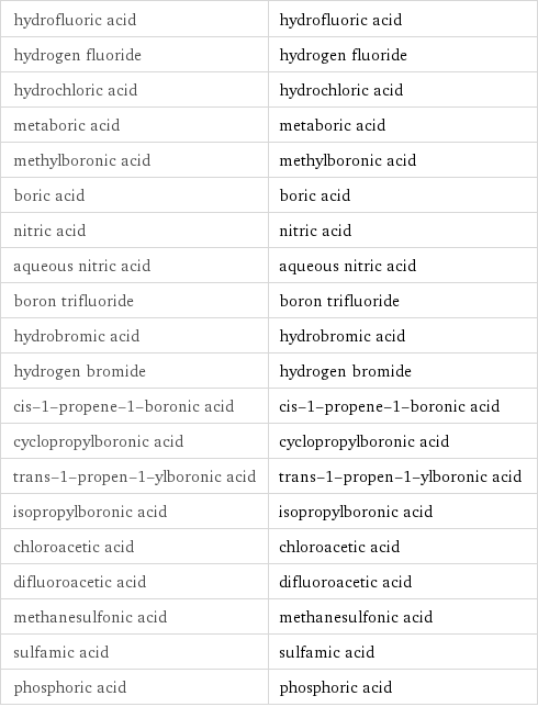 hydrofluoric acid | hydrofluoric acid hydrogen fluoride | hydrogen fluoride hydrochloric acid | hydrochloric acid metaboric acid | metaboric acid methylboronic acid | methylboronic acid boric acid | boric acid nitric acid | nitric acid aqueous nitric acid | aqueous nitric acid boron trifluoride | boron trifluoride hydrobromic acid | hydrobromic acid hydrogen bromide | hydrogen bromide cis-1-propene-1-boronic acid | cis-1-propene-1-boronic acid cyclopropylboronic acid | cyclopropylboronic acid trans-1-propen-1-ylboronic acid | trans-1-propen-1-ylboronic acid isopropylboronic acid | isopropylboronic acid chloroacetic acid | chloroacetic acid difluoroacetic acid | difluoroacetic acid methanesulfonic acid | methanesulfonic acid sulfamic acid | sulfamic acid phosphoric acid | phosphoric acid