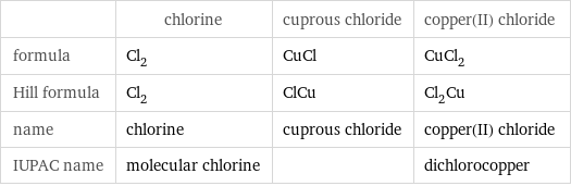  | chlorine | cuprous chloride | copper(II) chloride formula | Cl_2 | CuCl | CuCl_2 Hill formula | Cl_2 | ClCu | Cl_2Cu name | chlorine | cuprous chloride | copper(II) chloride IUPAC name | molecular chlorine | | dichlorocopper