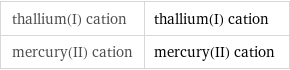 thallium(I) cation | thallium(I) cation mercury(II) cation | mercury(II) cation