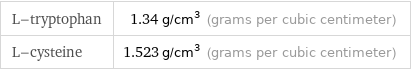 L-tryptophan | 1.34 g/cm^3 (grams per cubic centimeter) L-cysteine | 1.523 g/cm^3 (grams per cubic centimeter)