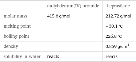  | molybdenum(IV) bromide | heptasilane molar mass | 415.6 g/mol | 212.72 g/mol melting point | | -30.1 °C boiling point | | 226.8 °C density | | 0.859 g/cm^3 solubility in water | reacts | reacts