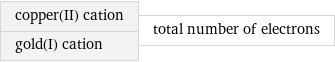 copper(II) cation gold(I) cation | total number of electrons