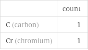  | count C (carbon) | 1 Cr (chromium) | 1