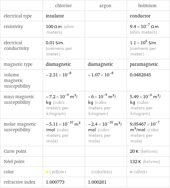  | chlorine | argon | holmium electrical type | insulator | | conductor resistivity | 100 Ω m (ohm meters) | | 9.4×10^-7 Ω m (ohm meters) electrical conductivity | 0.01 S/m (siemens per meter) | | 1.1×10^6 S/m (siemens per meter) magnetic type | diamagnetic | diamagnetic | paramagnetic volume magnetic susceptibility | -2.31×10^-8 | -1.07×10^-8 | 0.0482845 mass magnetic susceptibility | -7.2×10^-9 m^3/kg (cubic meters per kilogram) | -6×10^-9 m^3/kg (cubic meters per kilogram) | 5.49×10^-6 m^3/kg (cubic meters per kilogram) molar magnetic susceptibility | -5.11×10^-10 m^3/mol (cubic meters per mole) | -2.4×10^-10 m^3/mol (cubic meters per mole) | 9.05467×10^-7 m^3/mol (cubic meters per mole) Curie point | | | 20 K (kelvins) Néel point | | | 132 K (kelvins) color | (yellow) | (colorless) | (silver) refractive index | 1.000773 | 1.000281 | 