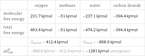  | oxygen | methane | water | carbon dioxide molecular free energy | 231.7 kJ/mol | -51 kJ/mol | -237.1 kJ/mol | -394.4 kJ/mol total free energy | 463.4 kJ/mol | -51 kJ/mol | -474.2 kJ/mol | -394.4 kJ/mol  | G_initial = 412.4 kJ/mol | | G_final = -868.6 kJ/mol |  ΔG_rxn^0 | -868.6 kJ/mol - 412.4 kJ/mol = -1281 kJ/mol (exergonic) | | |  