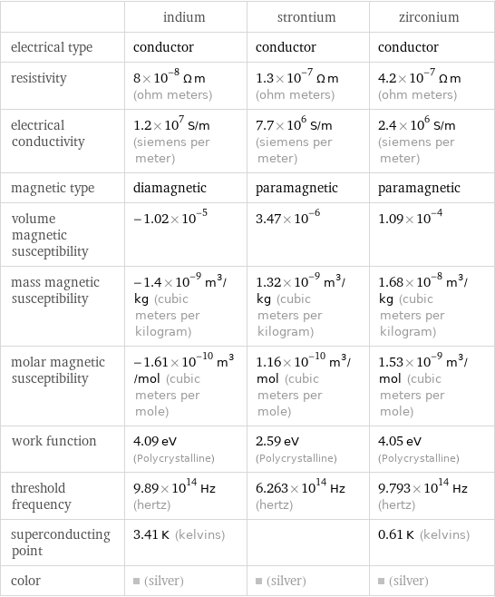  | indium | strontium | zirconium electrical type | conductor | conductor | conductor resistivity | 8×10^-8 Ω m (ohm meters) | 1.3×10^-7 Ω m (ohm meters) | 4.2×10^-7 Ω m (ohm meters) electrical conductivity | 1.2×10^7 S/m (siemens per meter) | 7.7×10^6 S/m (siemens per meter) | 2.4×10^6 S/m (siemens per meter) magnetic type | diamagnetic | paramagnetic | paramagnetic volume magnetic susceptibility | -1.02×10^-5 | 3.47×10^-6 | 1.09×10^-4 mass magnetic susceptibility | -1.4×10^-9 m^3/kg (cubic meters per kilogram) | 1.32×10^-9 m^3/kg (cubic meters per kilogram) | 1.68×10^-8 m^3/kg (cubic meters per kilogram) molar magnetic susceptibility | -1.61×10^-10 m^3/mol (cubic meters per mole) | 1.16×10^-10 m^3/mol (cubic meters per mole) | 1.53×10^-9 m^3/mol (cubic meters per mole) work function | 4.09 eV (Polycrystalline) | 2.59 eV (Polycrystalline) | 4.05 eV (Polycrystalline) threshold frequency | 9.89×10^14 Hz (hertz) | 6.263×10^14 Hz (hertz) | 9.793×10^14 Hz (hertz) superconducting point | 3.41 K (kelvins) | | 0.61 K (kelvins) color | (silver) | (silver) | (silver)