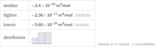 median | -2.4×10^-10 m^3/mol highest | -2.36×10^-11 m^3/mol (helium) lowest | -5.65×10^-10 m^3/mol (xenon) distribution | | (based on 5 values; 2 unavailable)