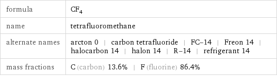 formula | CF_4 name | tetrafluoromethane alternate names | arcton 0 | carbon tetrafluoride | FC-14 | Freon 14 | halocarbon 14 | halon 14 | R-14 | refrigerant 14 mass fractions | C (carbon) 13.6% | F (fluorine) 86.4%