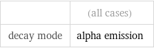   | (all cases) decay mode | alpha emission