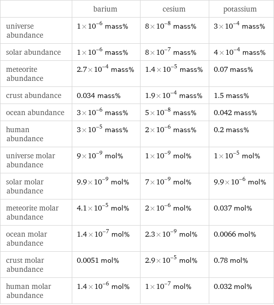  | barium | cesium | potassium universe abundance | 1×10^-6 mass% | 8×10^-8 mass% | 3×10^-4 mass% solar abundance | 1×10^-6 mass% | 8×10^-7 mass% | 4×10^-4 mass% meteorite abundance | 2.7×10^-4 mass% | 1.4×10^-5 mass% | 0.07 mass% crust abundance | 0.034 mass% | 1.9×10^-4 mass% | 1.5 mass% ocean abundance | 3×10^-6 mass% | 5×10^-8 mass% | 0.042 mass% human abundance | 3×10^-5 mass% | 2×10^-6 mass% | 0.2 mass% universe molar abundance | 9×10^-9 mol% | 1×10^-9 mol% | 1×10^-5 mol% solar molar abundance | 9.9×10^-9 mol% | 7×10^-9 mol% | 9.9×10^-6 mol% meteorite molar abundance | 4.1×10^-5 mol% | 2×10^-6 mol% | 0.037 mol% ocean molar abundance | 1.4×10^-7 mol% | 2.3×10^-9 mol% | 0.0066 mol% crust molar abundance | 0.0051 mol% | 2.9×10^-5 mol% | 0.78 mol% human molar abundance | 1.4×10^-6 mol% | 1×10^-7 mol% | 0.032 mol%