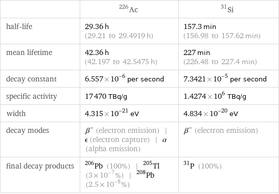  | Ac-226 | Si-31 half-life | 29.36 h (29.21 to 29.4919 h) | 157.3 min (156.98 to 157.62 min) mean lifetime | 42.36 h (42.197 to 42.5475 h) | 227 min (226.48 to 227.4 min) decay constant | 6.557×10^-6 per second | 7.3421×10^-5 per second specific activity | 17470 TBq/g | 1.4274×10^6 TBq/g width | 4.315×10^-21 eV | 4.834×10^-20 eV decay modes | β^- (electron emission) | ϵ (electron capture) | α (alpha emission) | β^- (electron emission) final decay products | Pb-206 (100%) | Tl-205 (3×10^-7%) | Pb-208 (2.5×10^-8%) | P-31 (100%)