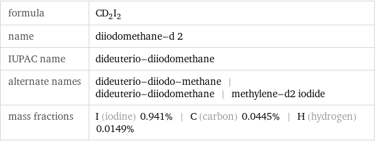 formula | CD_2I_2 name | diiodomethane-d 2 IUPAC name | dideuterio-diiodomethane alternate names | dideuterio-diiodo-methane | dideuterio-diiodomethane | methylene-d2 iodide mass fractions | I (iodine) 0.941% | C (carbon) 0.0445% | H (hydrogen) 0.0149%