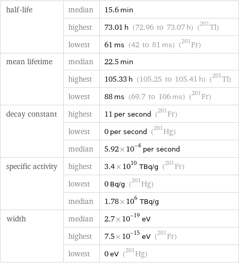 half-life | median | 15.6 min  | highest | 73.01 h (72.96 to 73.07 h) (Tl-201)  | lowest | 61 ms (42 to 81 ms) (Fr-201) mean lifetime | median | 22.5 min  | highest | 105.33 h (105.25 to 105.41 h) (Tl-201)  | lowest | 88 ms (69.7 to 106 ms) (Fr-201) decay constant | highest | 11 per second (Fr-201)  | lowest | 0 per second (Hg-201)  | median | 5.92×10^-4 per second specific activity | highest | 3.4×10^10 TBq/g (Fr-201)  | lowest | 0 Bq/g (Hg-201)  | median | 1.78×10^6 TBq/g width | median | 2.7×10^-19 eV  | highest | 7.5×10^-15 eV (Fr-201)  | lowest | 0 eV (Hg-201)